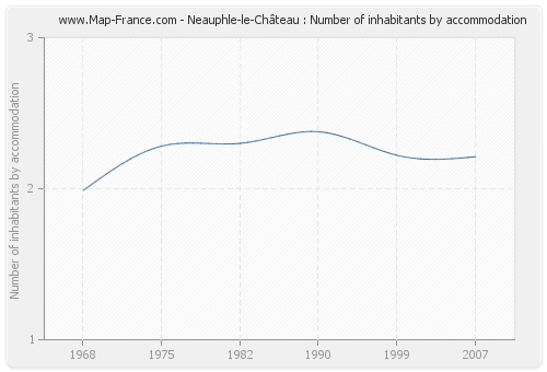 Neauphle-le-Château : Number of inhabitants by accommodation