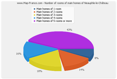 Number of rooms of main homes of Neauphle-le-Château