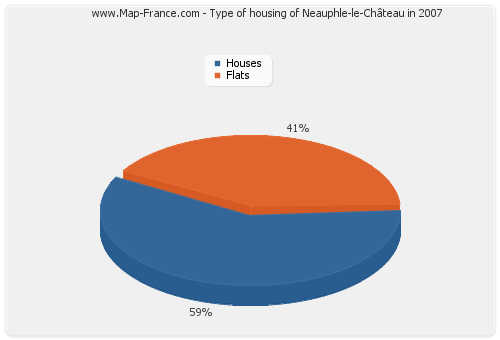 Type of housing of Neauphle-le-Château in 2007