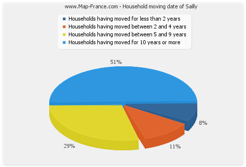 Household moving date of Sailly