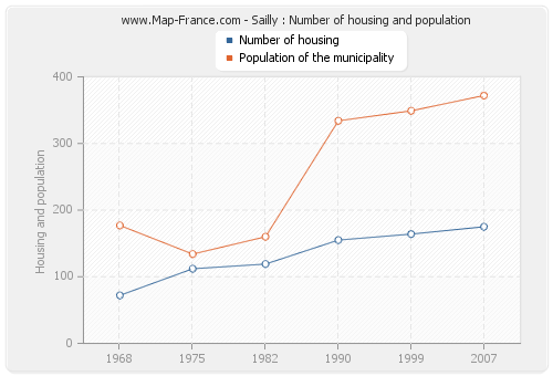 Sailly : Number of housing and population