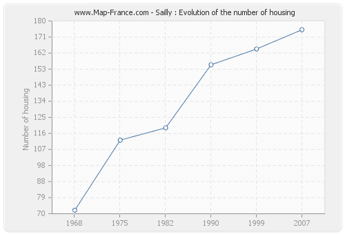 Sailly : Evolution of the number of housing