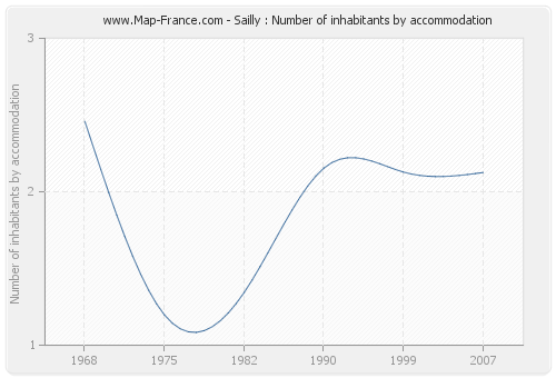 Sailly : Number of inhabitants by accommodation