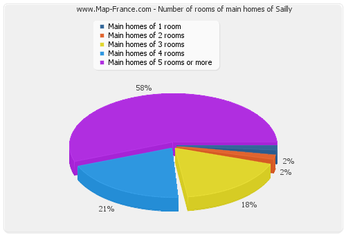 Number of rooms of main homes of Sailly