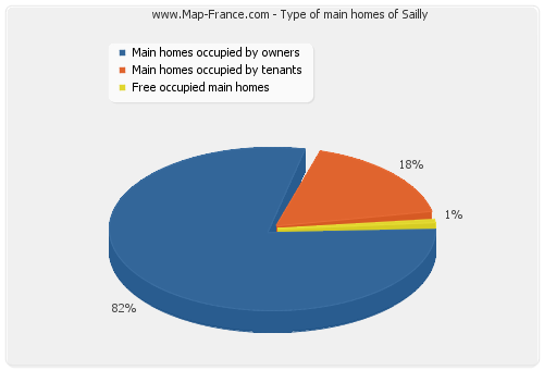 Type of main homes of Sailly