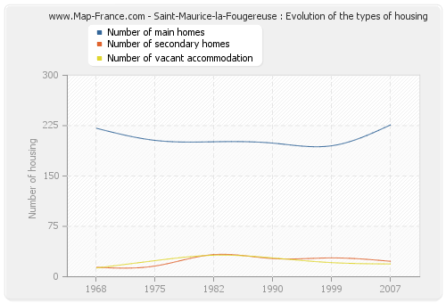 Saint-Maurice-la-Fougereuse : Evolution of the types of housing