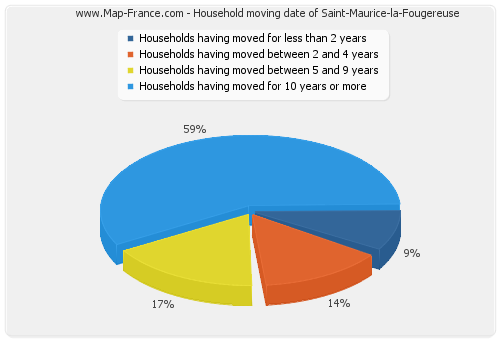 Household moving date of Saint-Maurice-la-Fougereuse