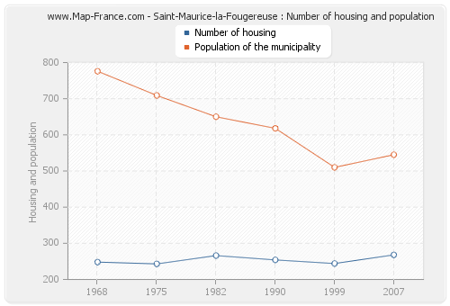 Saint-Maurice-la-Fougereuse : Number of housing and population