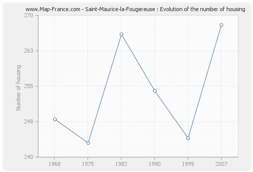 Saint-Maurice-la-Fougereuse : Evolution of the number of housing