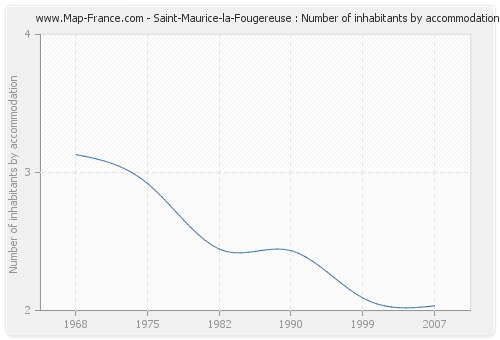 Saint-Maurice-la-Fougereuse : Number of inhabitants by accommodation