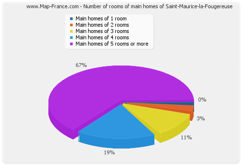 Number of rooms of main homes of Saint-Maurice-la-Fougereuse