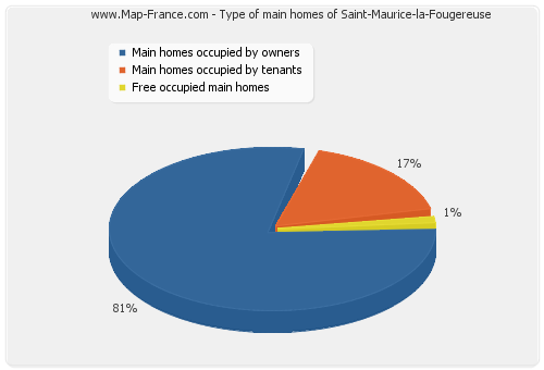 Type of main homes of Saint-Maurice-la-Fougereuse