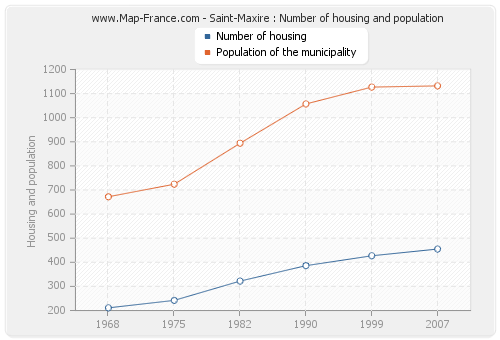 Saint-Maxire : Number of housing and population