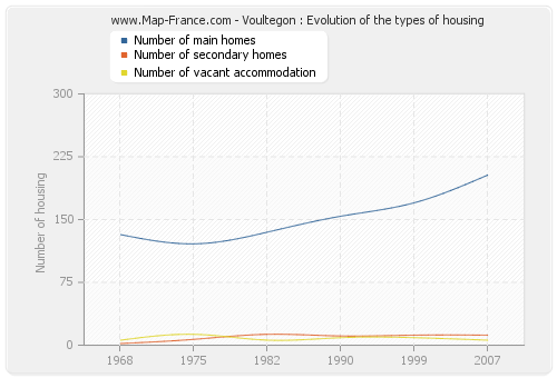 Voultegon : Evolution of the types of housing