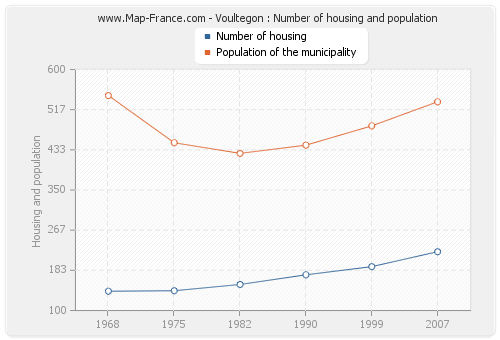 Voultegon : Number of housing and population