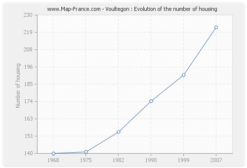 Voultegon : Evolution of the number of housing