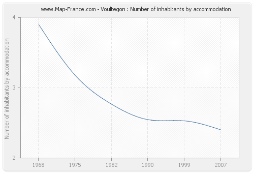 Voultegon : Number of inhabitants by accommodation