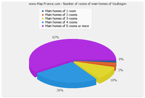 Number of rooms of main homes of Voultegon