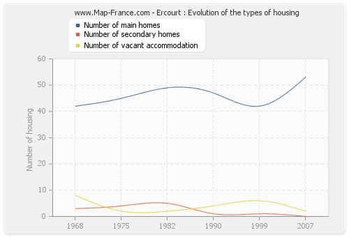 Ercourt : Evolution of the types of housing