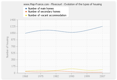 Flixecourt : Evolution of the types of housing