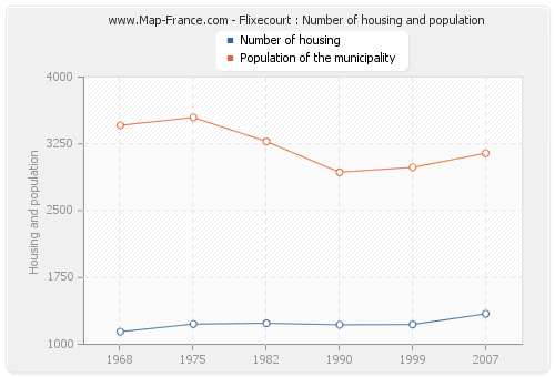 Flixecourt : Number of housing and population