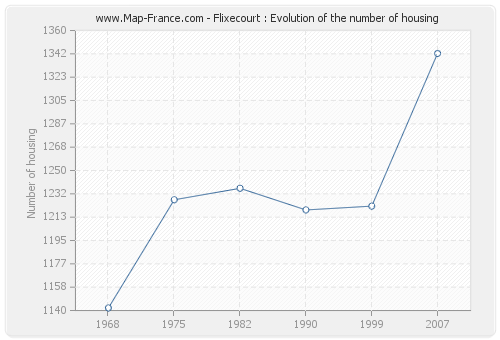 Flixecourt : Evolution of the number of housing