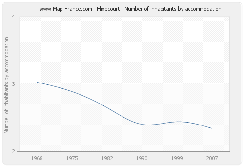 Flixecourt : Number of inhabitants by accommodation