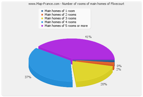 Number of rooms of main homes of Flixecourt