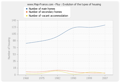 Fluy : Evolution of the types of housing