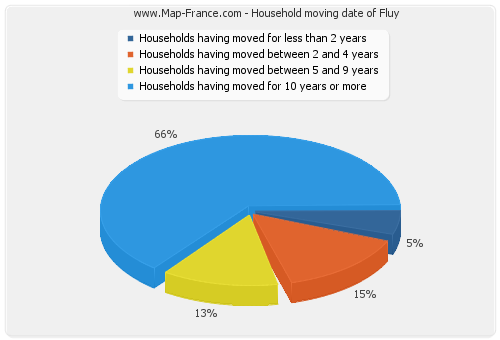 Household moving date of Fluy