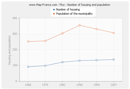 Fluy : Number of housing and population