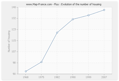 Fluy : Evolution of the number of housing