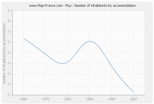 Fluy : Number of inhabitants by accommodation