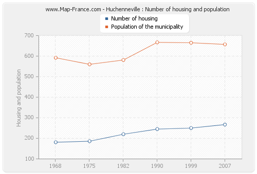 Huchenneville : Number of housing and population