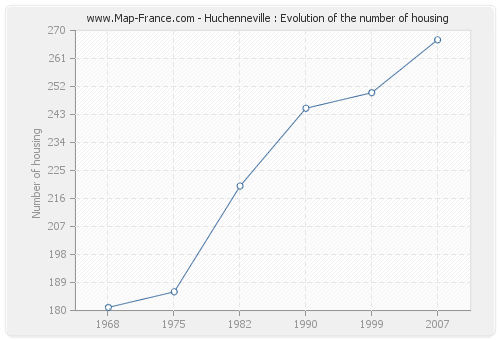 Huchenneville : Evolution of the number of housing