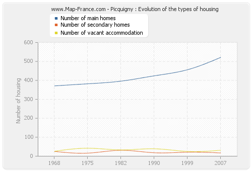 Picquigny : Evolution of the types of housing