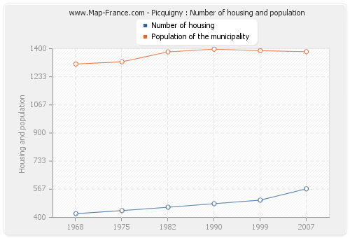 Picquigny : Number of housing and population