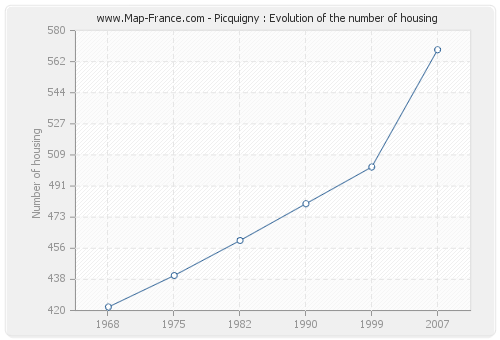 Picquigny : Evolution of the number of housing