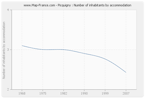 Picquigny : Number of inhabitants by accommodation