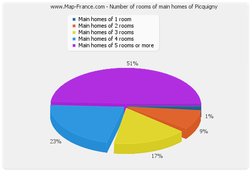 Number of rooms of main homes of Picquigny