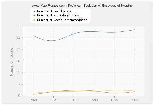 Pozières : Evolution of the types of housing