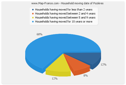 Household moving date of Pozières