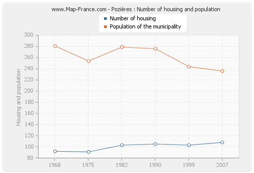 Pozières : Number of housing and population