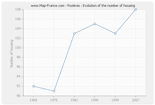 Pozières : Evolution of the number of housing