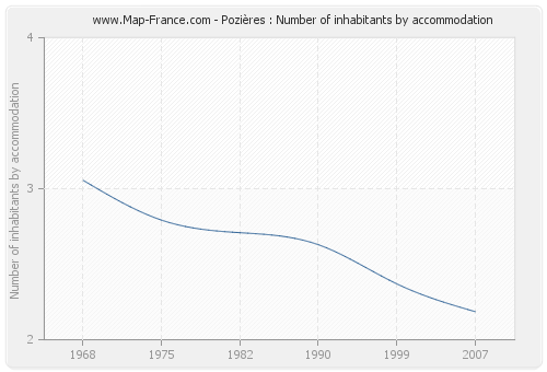 Pozières : Number of inhabitants by accommodation