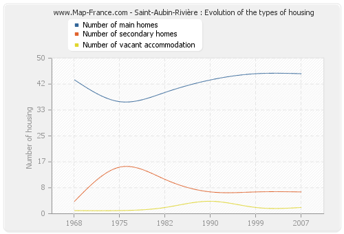 Saint-Aubin-Rivière : Evolution of the types of housing