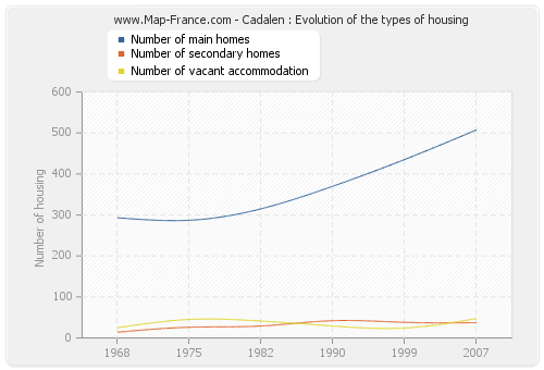 Cadalen : Evolution of the types of housing