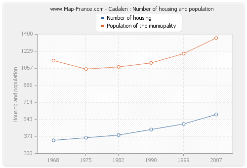 Cadalen : Number of housing and population