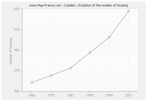 Cadalen : Evolution of the number of housing