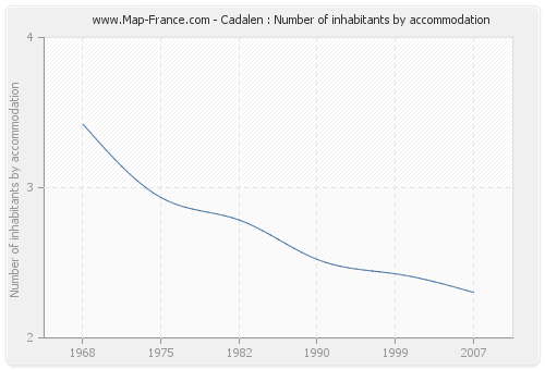 Cadalen : Number of inhabitants by accommodation